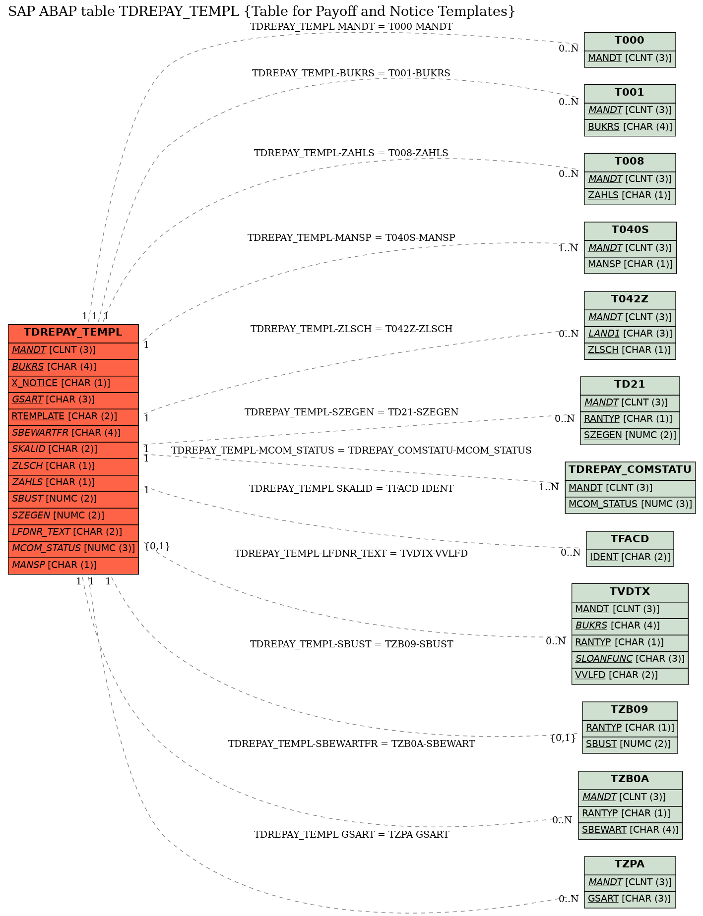 E-R Diagram for table TDREPAY_TEMPL (Table for Payoff and Notice Templates)