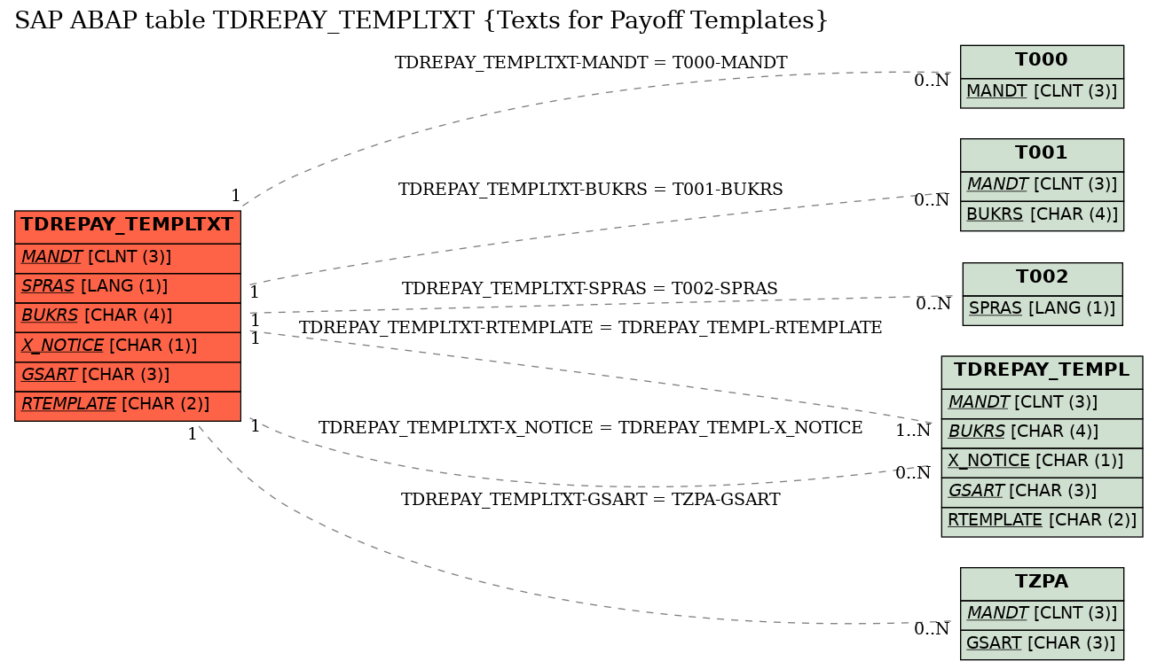 E-R Diagram for table TDREPAY_TEMPLTXT (Texts for Payoff Templates)