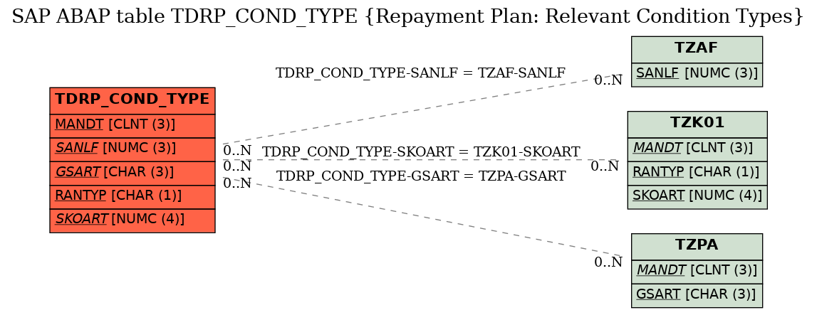 E-R Diagram for table TDRP_COND_TYPE (Repayment Plan: Relevant Condition Types)