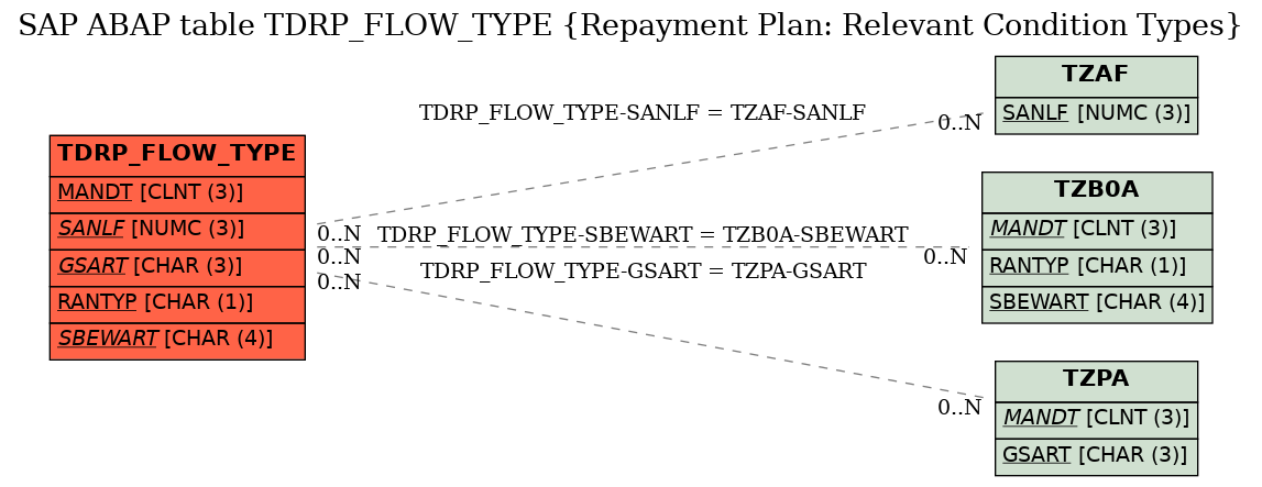 E-R Diagram for table TDRP_FLOW_TYPE (Repayment Plan: Relevant Condition Types)