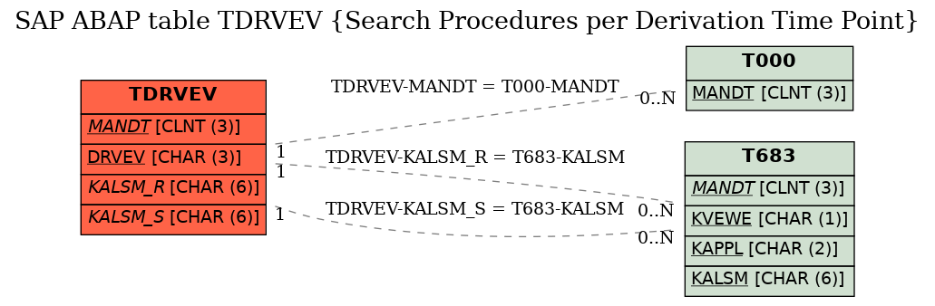 E-R Diagram for table TDRVEV (Search Procedures per Derivation Time Point)