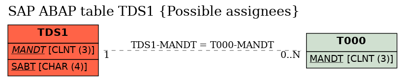 E-R Diagram for table TDS1 (Possible assignees)