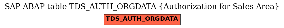 E-R Diagram for table TDS_AUTH_ORGDATA (Authorization for Sales Area)