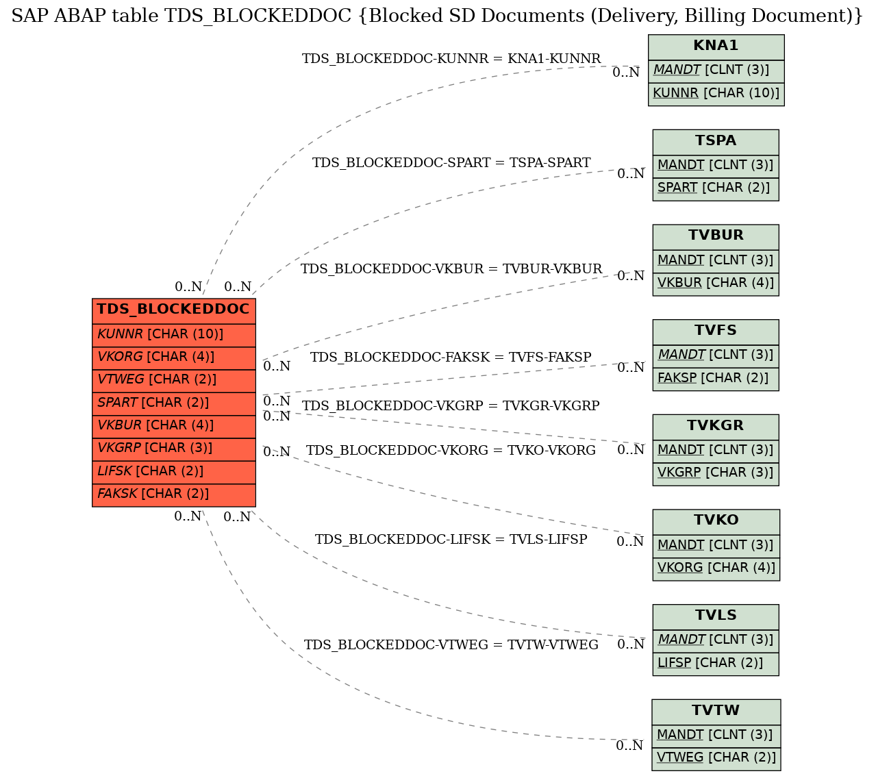 E-R Diagram for table TDS_BLOCKEDDOC (Blocked SD Documents (Delivery, Billing Document))