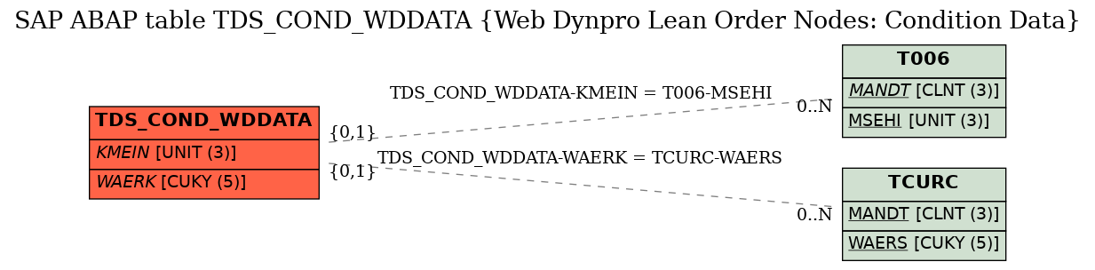 E-R Diagram for table TDS_COND_WDDATA (Web Dynpro Lean Order Nodes: Condition Data)