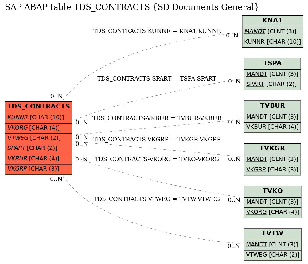 E-R Diagram for table TDS_CONTRACTS (SD Documents General)