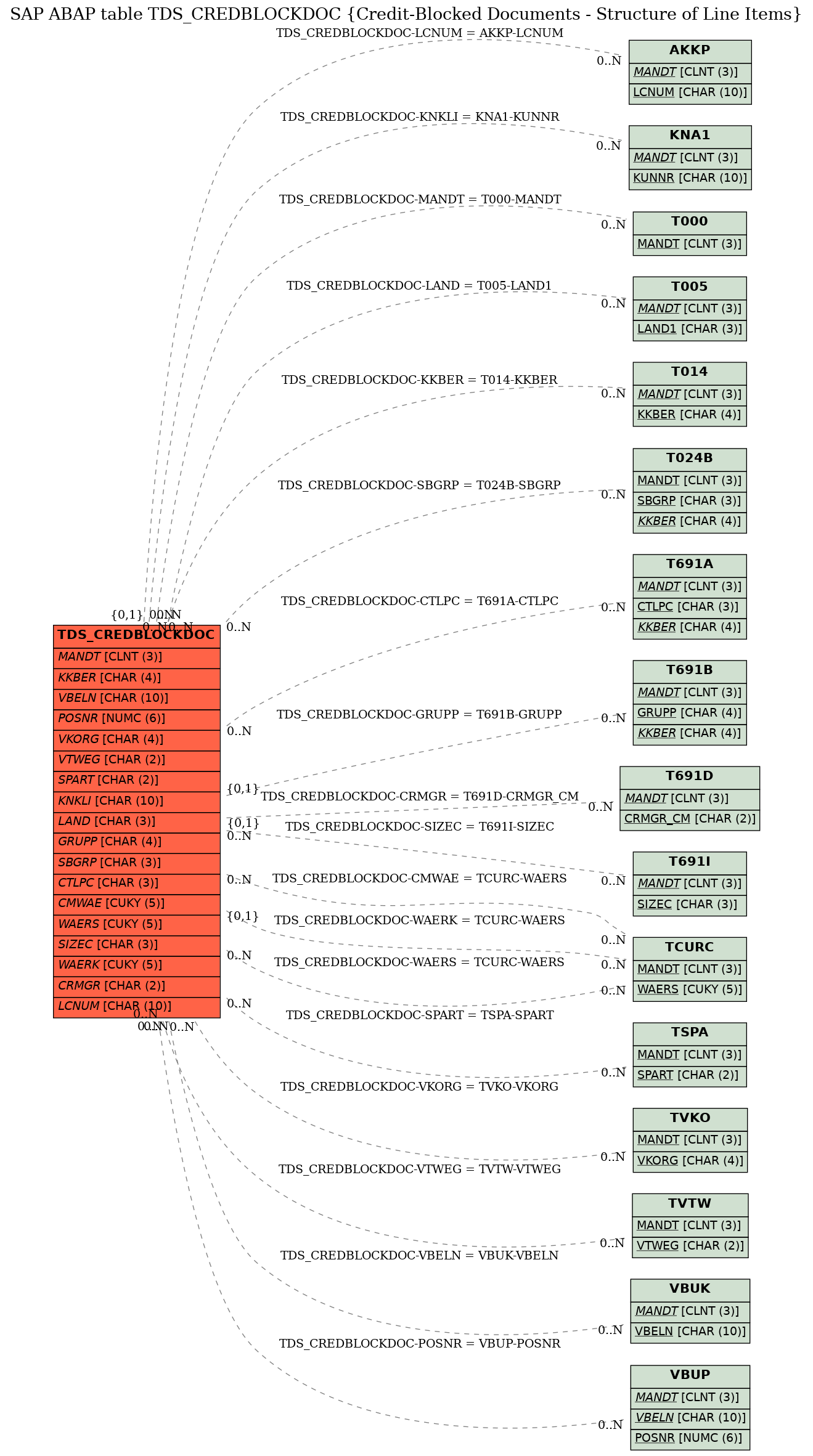 E-R Diagram for table TDS_CREDBLOCKDOC (Credit-Blocked Documents - Structure of Line Items)