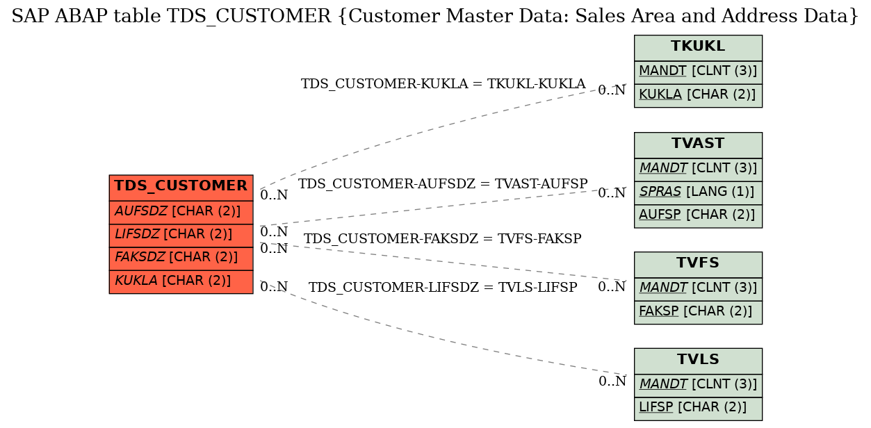 E-R Diagram for table TDS_CUSTOMER (Customer Master Data: Sales Area and Address Data)
