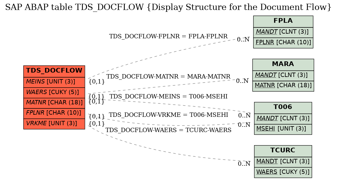 E-R Diagram for table TDS_DOCFLOW (Display Structure for the Document Flow)