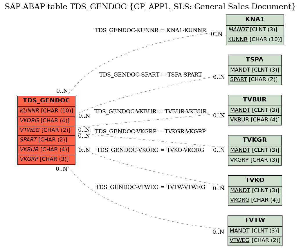 E-R Diagram for table TDS_GENDOC (CP_APPL_SLS: General Sales Document)