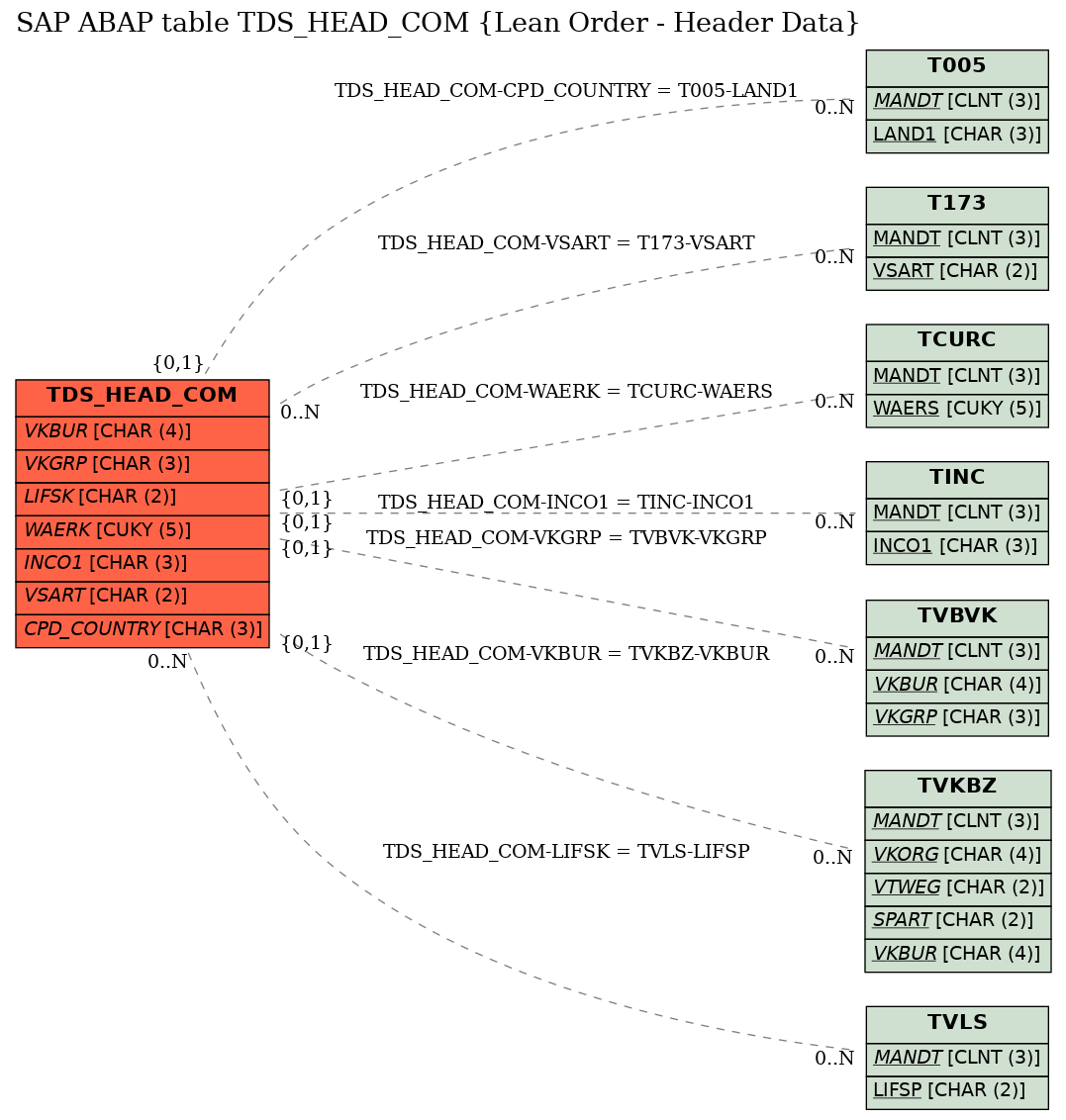 E-R Diagram for table TDS_HEAD_COM (Lean Order - Header Data)