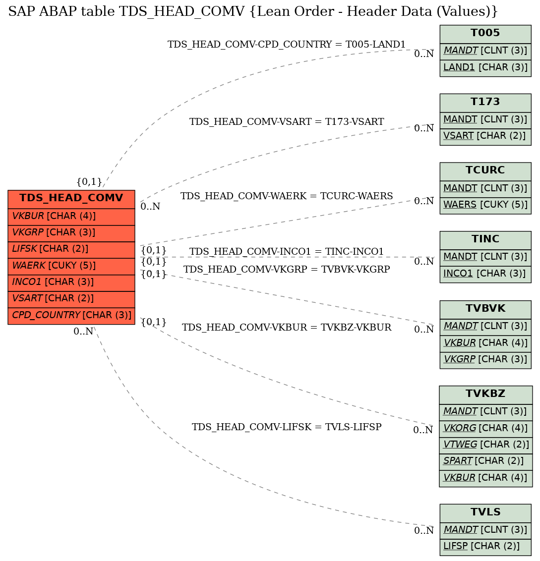 E-R Diagram for table TDS_HEAD_COMV (Lean Order - Header Data (Values))