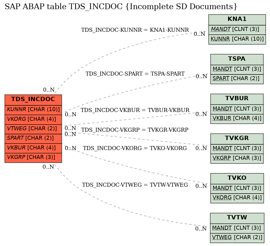 E-R Diagram for table TDS_INCDOC (Incomplete SD Documents)