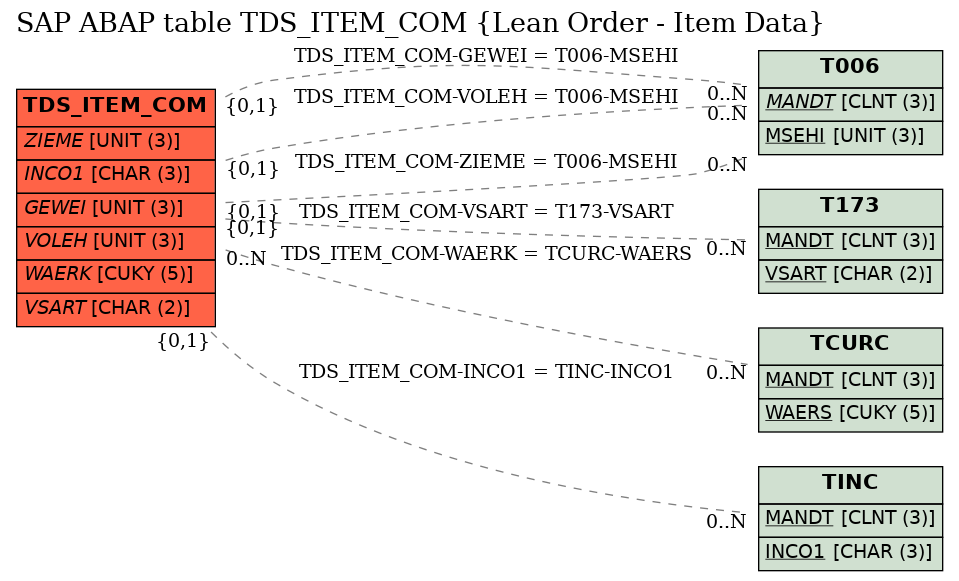 E-R Diagram for table TDS_ITEM_COM (Lean Order - Item Data)