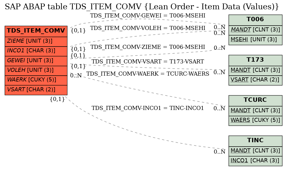 E-R Diagram for table TDS_ITEM_COMV (Lean Order - Item Data (Values))