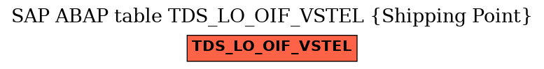 E-R Diagram for table TDS_LO_OIF_VSTEL (Shipping Point)