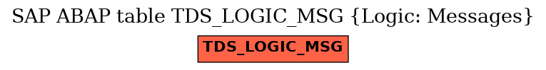 E-R Diagram for table TDS_LOGIC_MSG (Logic: Messages)