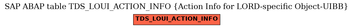 E-R Diagram for table TDS_LOUI_ACTION_INFO (Action Info for LORD-specific Object-UIBB)