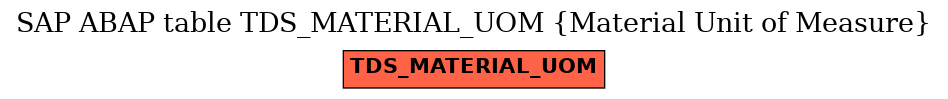 E-R Diagram for table TDS_MATERIAL_UOM (Material Unit of Measure)