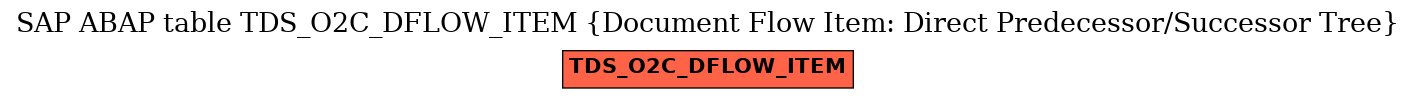 E-R Diagram for table TDS_O2C_DFLOW_ITEM (Document Flow Item: Direct Predecessor/Successor Tree)