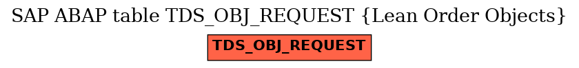 E-R Diagram for table TDS_OBJ_REQUEST (Lean Order Objects)
