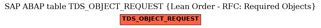 E-R Diagram for table TDS_OBJECT_REQUEST (Lean Order - RFC: Required Objects)