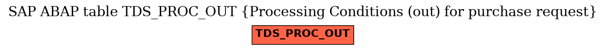 E-R Diagram for table TDS_PROC_OUT (Processing Conditions (out) for purchase request)