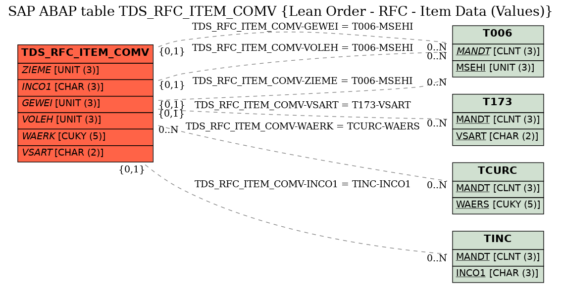 E-R Diagram for table TDS_RFC_ITEM_COMV (Lean Order - RFC - Item Data (Values))