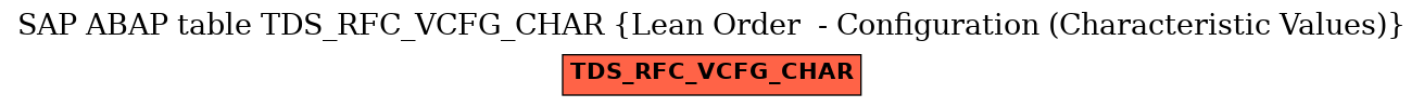 E-R Diagram for table TDS_RFC_VCFG_CHAR (Lean Order  - Configuration (Characteristic Values))