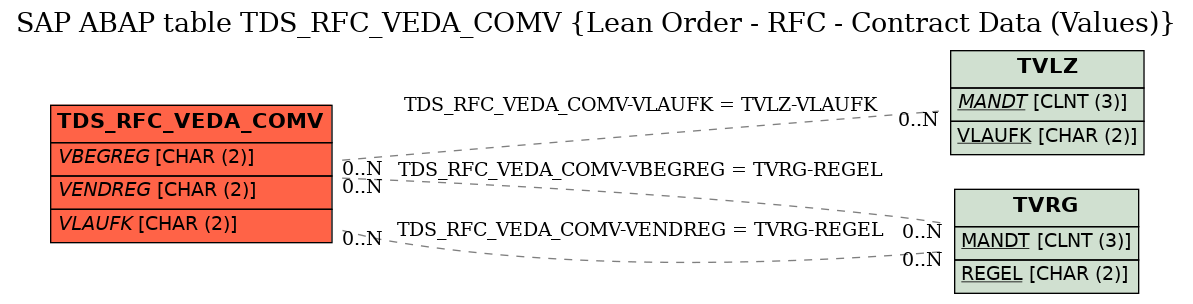 E-R Diagram for table TDS_RFC_VEDA_COMV (Lean Order - RFC - Contract Data (Values))