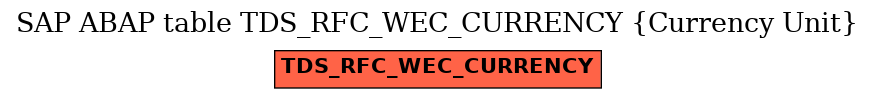 E-R Diagram for table TDS_RFC_WEC_CURRENCY (Currency Unit)