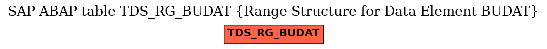 E-R Diagram for table TDS_RG_BUDAT (Range Structure for Data Element BUDAT)