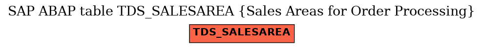 E-R Diagram for table TDS_SALESAREA (Sales Areas for Order Processing)