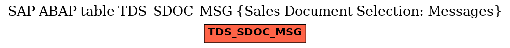 E-R Diagram for table TDS_SDOC_MSG (Sales Document Selection: Messages)