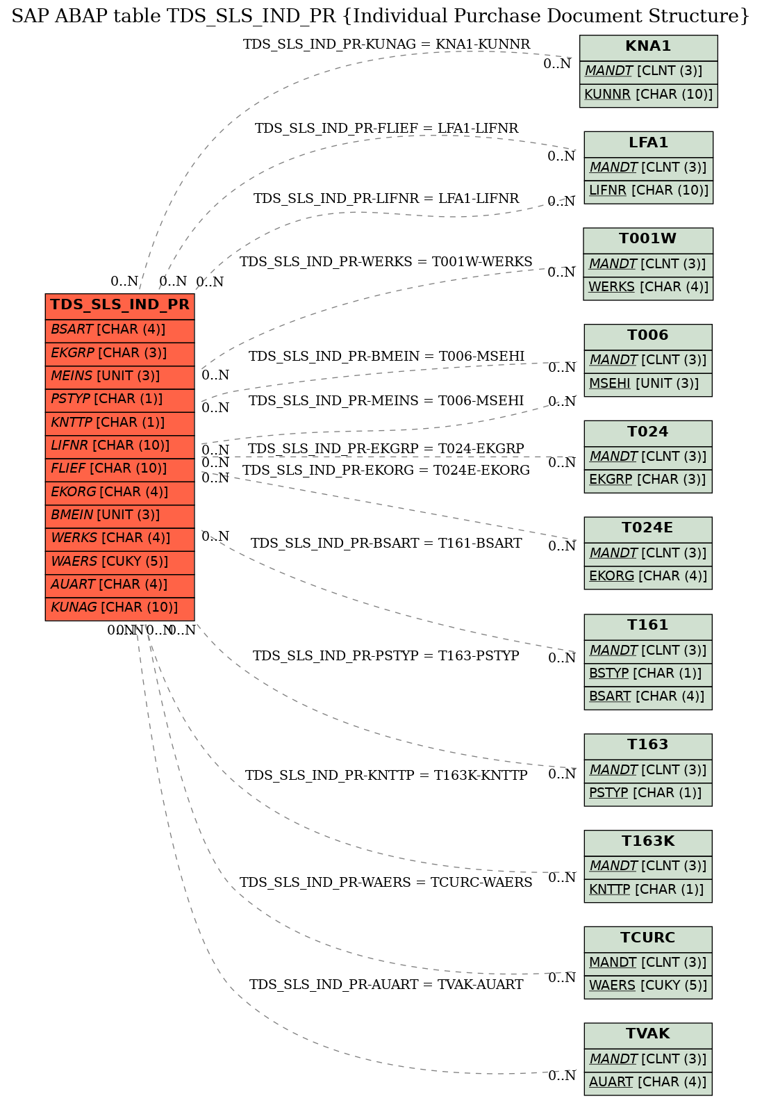 E-R Diagram for table TDS_SLS_IND_PR (Individual Purchase Document Structure)