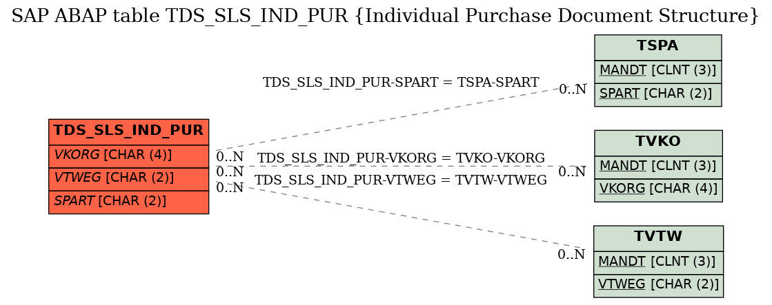 E-R Diagram for table TDS_SLS_IND_PUR (Individual Purchase Document Structure)