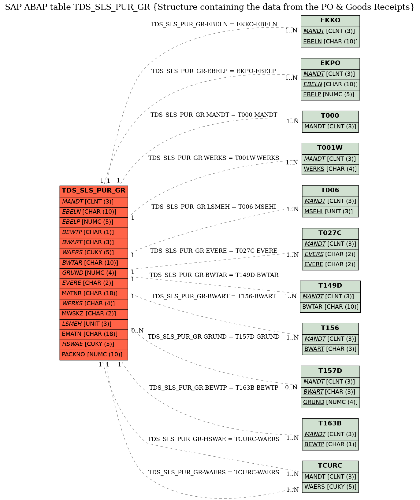 E-R Diagram for table TDS_SLS_PUR_GR (Structure containing the data from the PO & Goods Receipts)