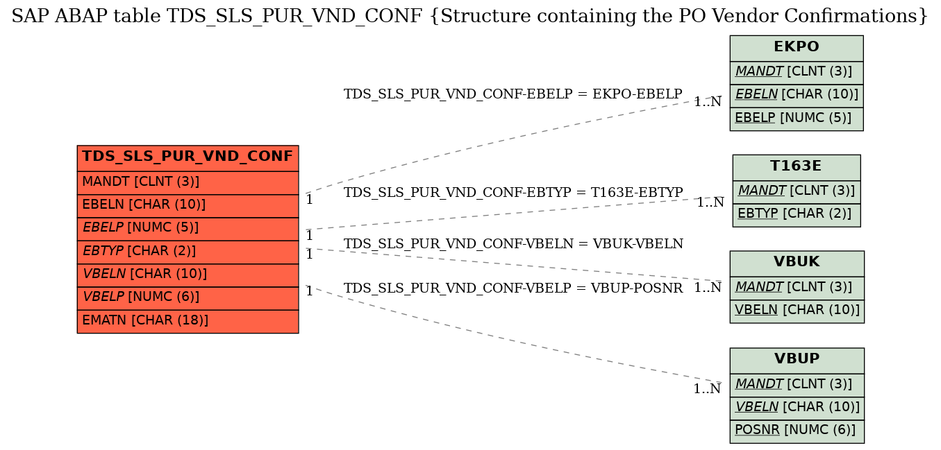 E-R Diagram for table TDS_SLS_PUR_VND_CONF (Structure containing the PO Vendor Confirmations)