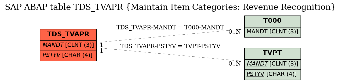 E-R Diagram for table TDS_TVAPR (Maintain Item Categories: Revenue Recognition)