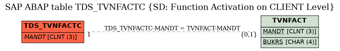 E-R Diagram for table TDS_TVNFACTC (SD: Function Activation on CLIENT Level)