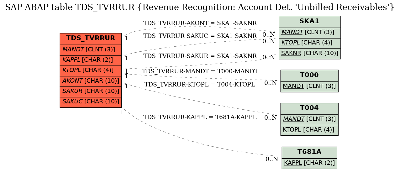 E-R Diagram for table TDS_TVRRUR (Revenue Recognition: Account Det. 'Unbilled Receivables')