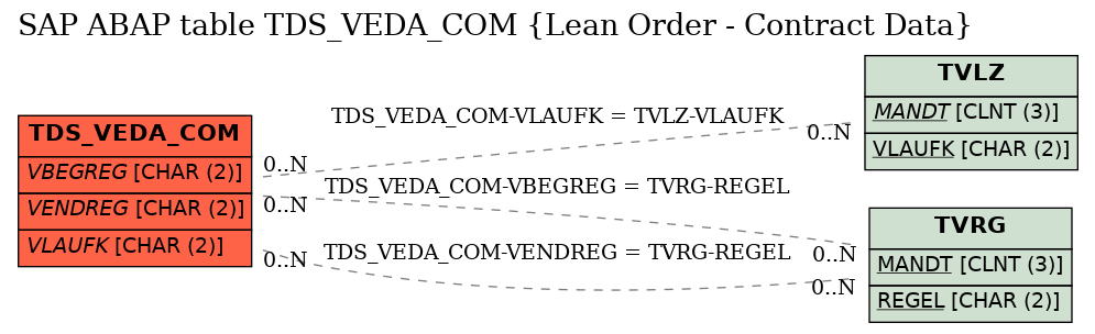 E-R Diagram for table TDS_VEDA_COM (Lean Order - Contract Data)