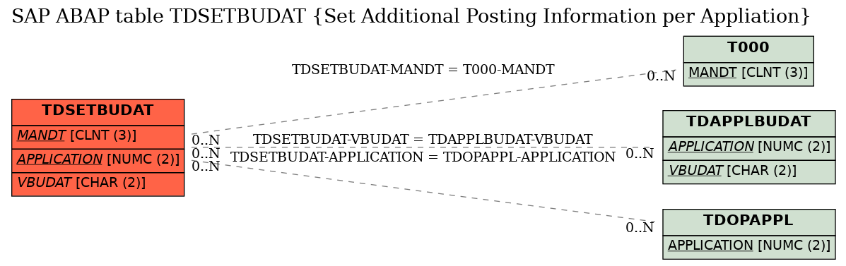 E-R Diagram for table TDSETBUDAT (Set Additional Posting Information per Appliation)