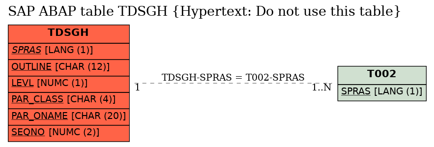 E-R Diagram for table TDSGH (Hypertext: Do not use this table)