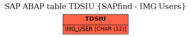 E-R Diagram for table TDSIU (SAPfind - IMG Users)