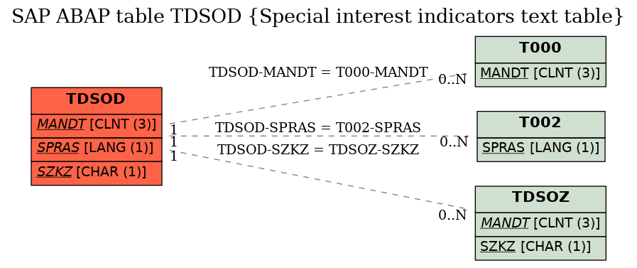 E-R Diagram for table TDSOD (Special interest indicators text table)