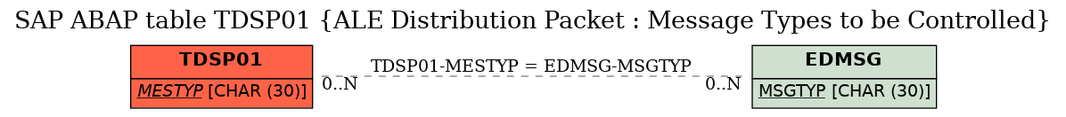 E-R Diagram for table TDSP01 (ALE Distribution Packet : Message Types to be Controlled)