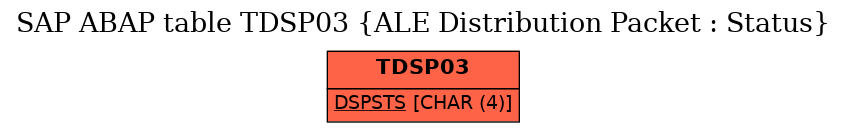 E-R Diagram for table TDSP03 (ALE Distribution Packet : Status)