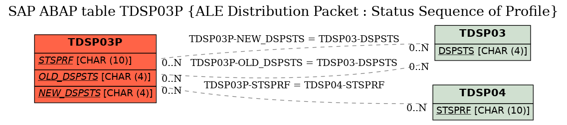 E-R Diagram for table TDSP03P (ALE Distribution Packet : Status Sequence of Profile)