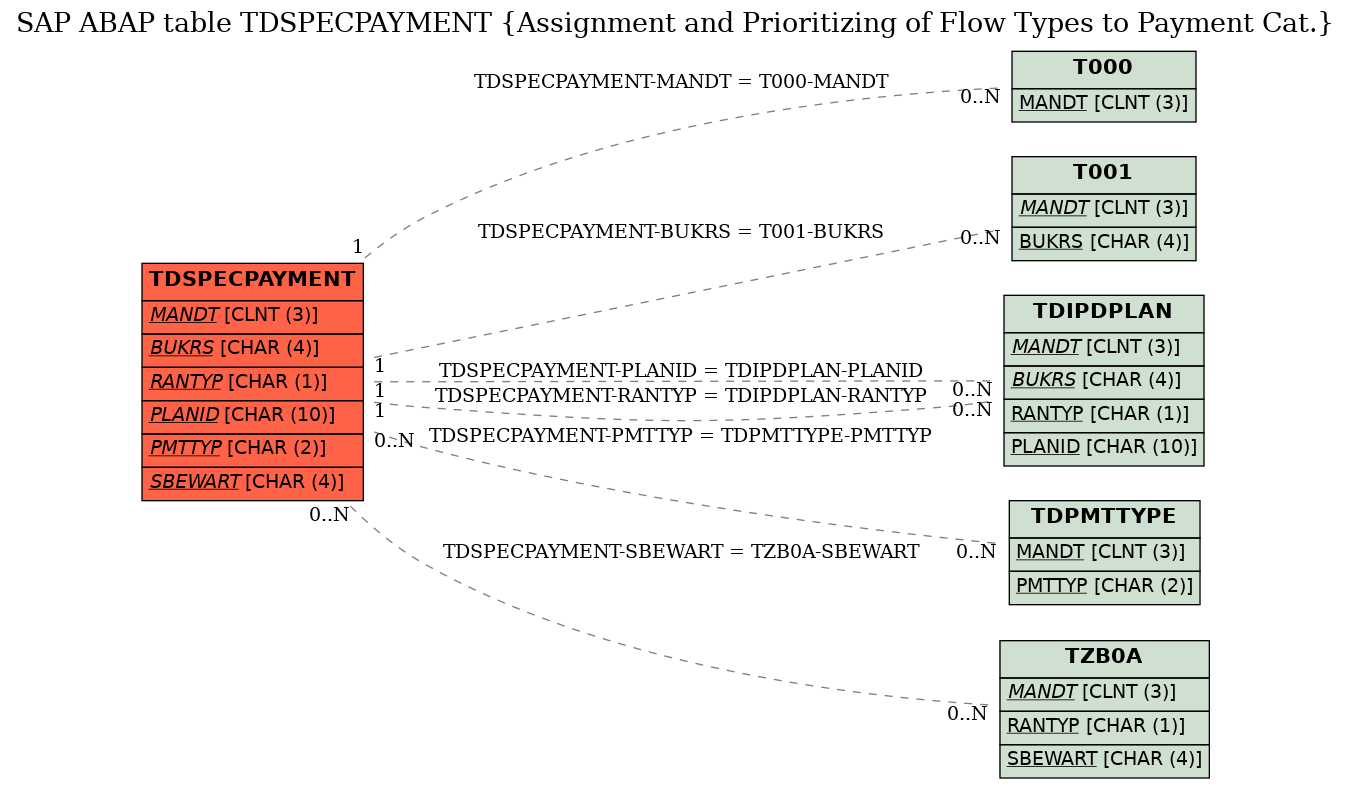 E-R Diagram for table TDSPECPAYMENT (Assignment and Prioritizing of Flow Types to Payment Cat.)
